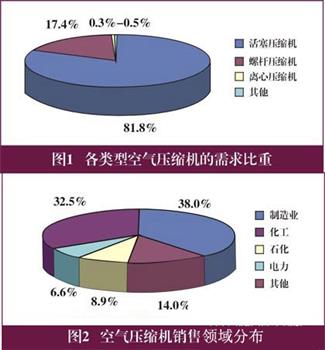 节能螺杆空压机将成中国压缩机市场主要发展方向