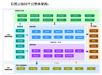 信然空压机物联网的云协同平台开通