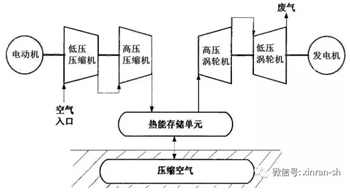 信然压缩空气储能（Compressed Air Energy Storage, CAES）