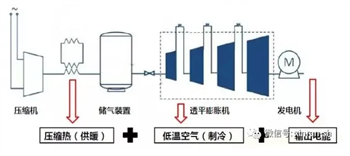 信然压缩空气储能（Compressed Air Energy Storage, CAES）