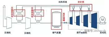 信然压缩空气储能（Compressed Air Energy Storage, CAES）