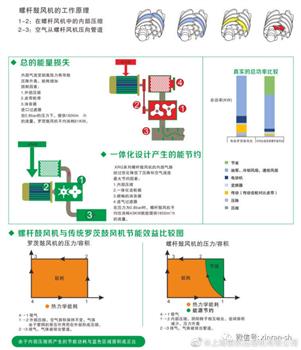 信然无油螺杆式/离心式鼓风机广泛应用于污水曝气