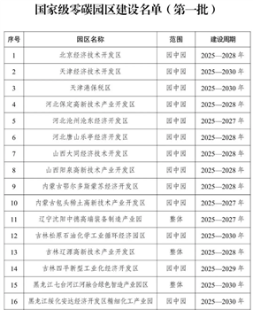 52个园区入选!首批国家级零碳园区建设名单公布,信然压缩机人在行动!